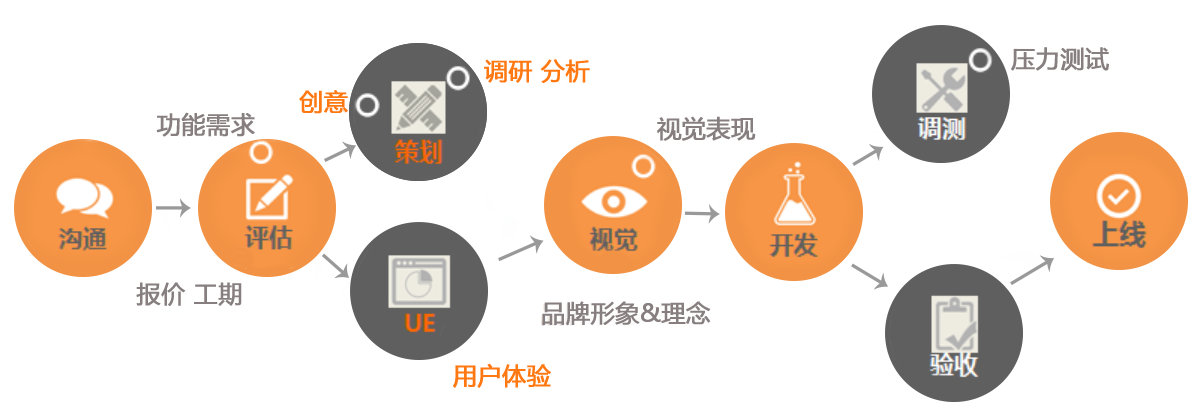 APP开发